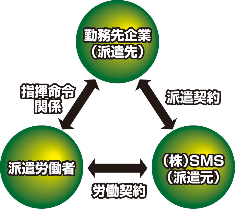 労働者派遣事業